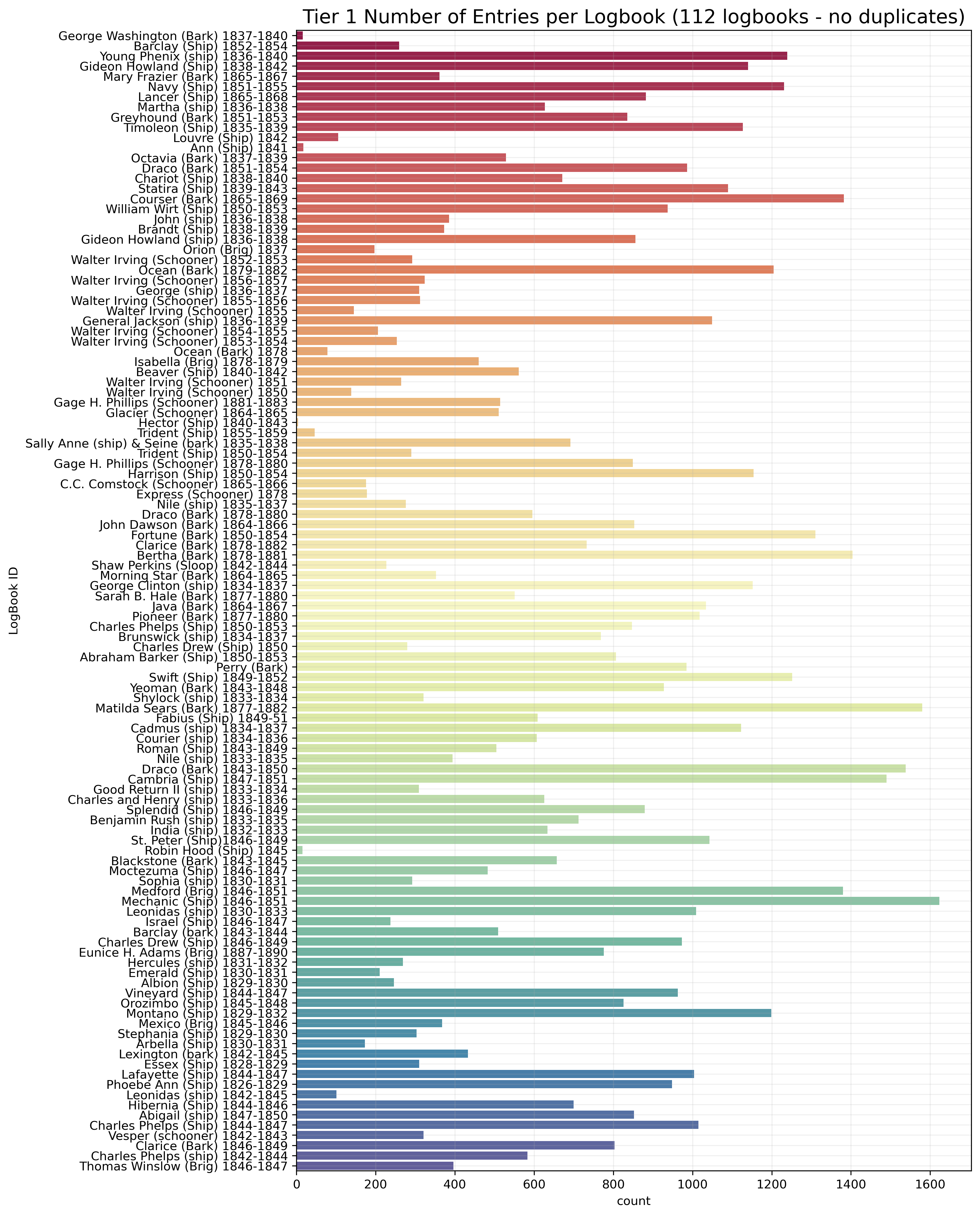 chart of entries per logbook
