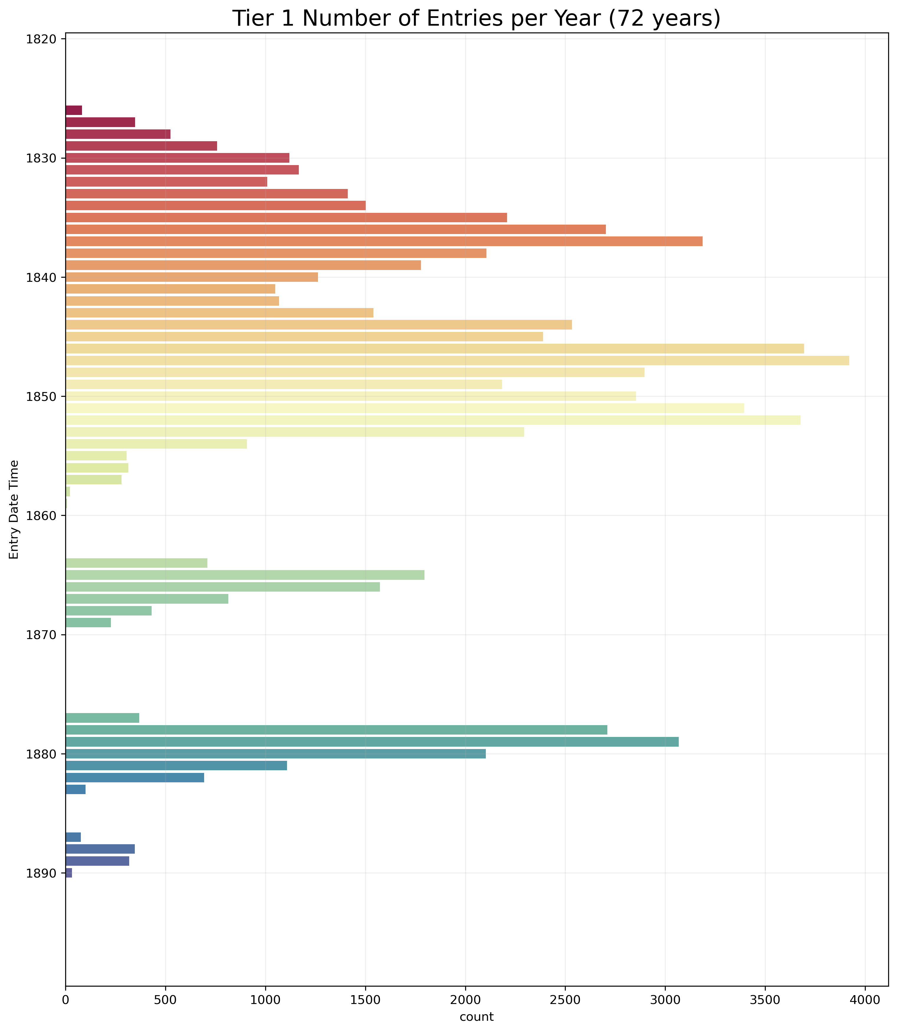 chart of entries per year